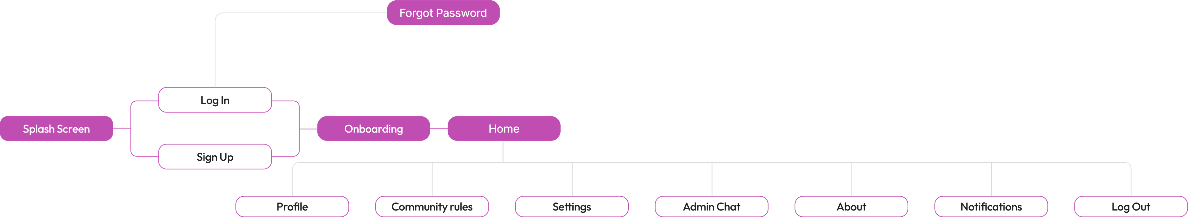 bloom-userflow